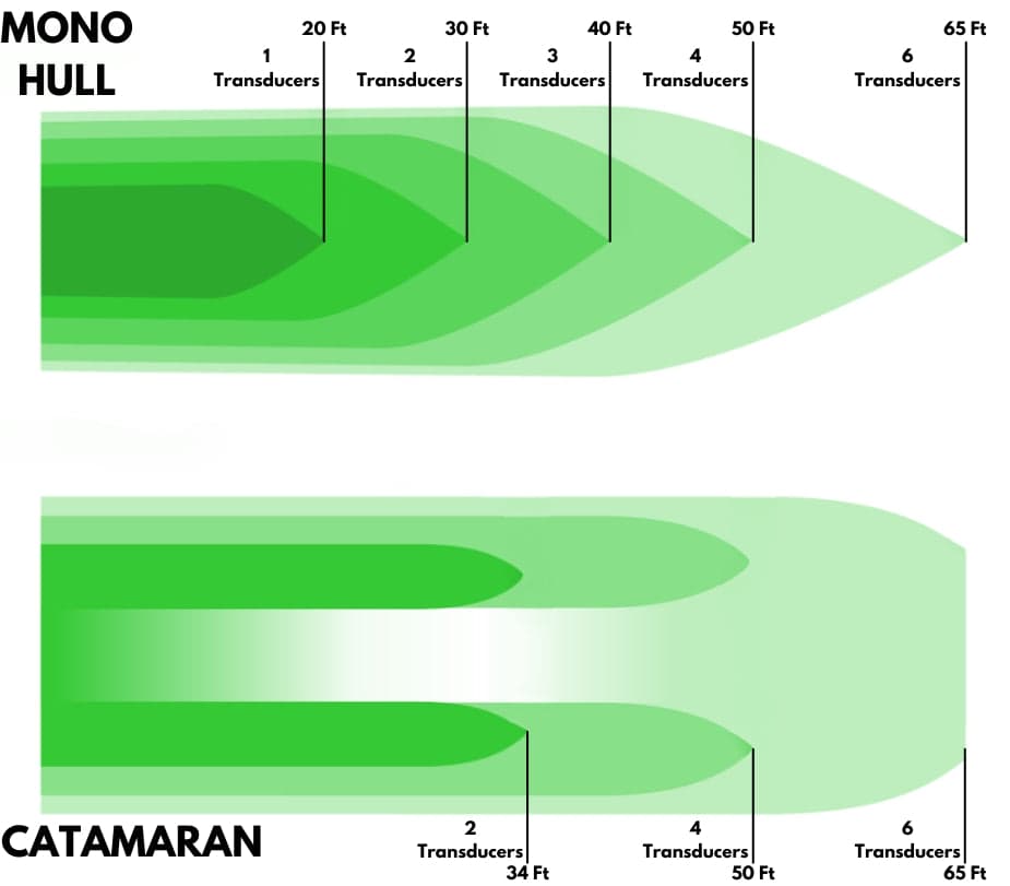 Illustrative BPS Marine transducer coverage guide for monohulls and catamarans